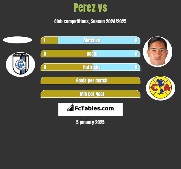 Perez vs  h2h player stats