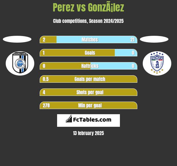 Perez vs GonzÃ¡lez h2h player stats