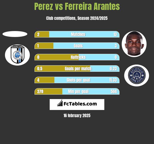 Perez vs Ferreira Arantes h2h player stats