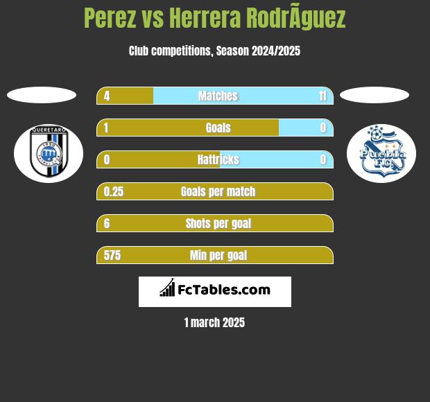 Perez vs Herrera RodrÃ­guez h2h player stats