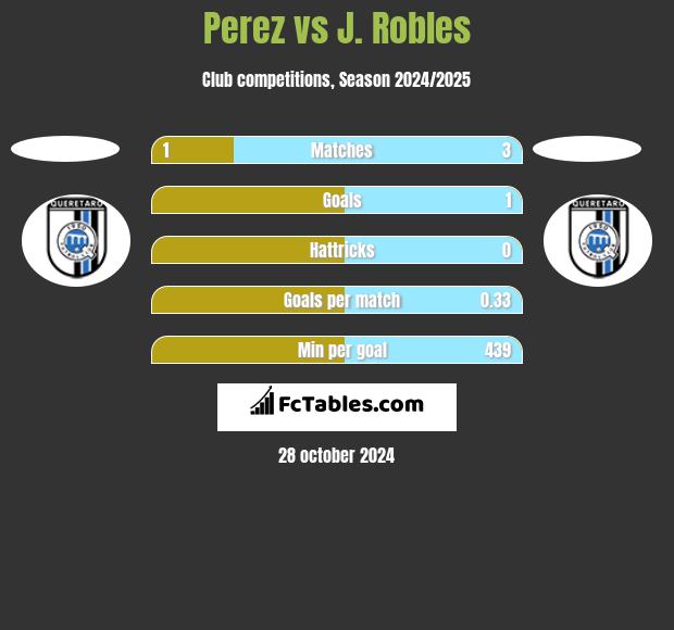 Perez vs J. Robles h2h player stats