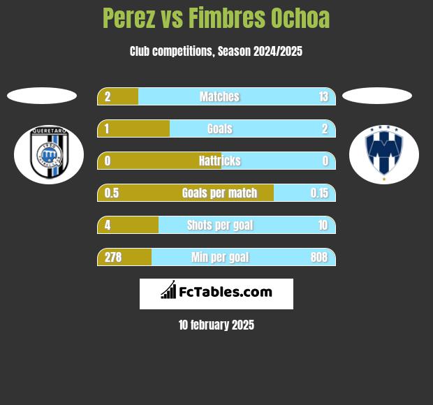 Perez vs Fimbres Ochoa h2h player stats