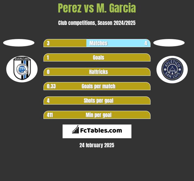 Perez vs M. Garcia h2h player stats