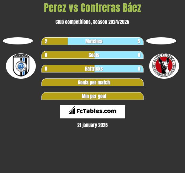 Perez vs Contreras Báez h2h player stats