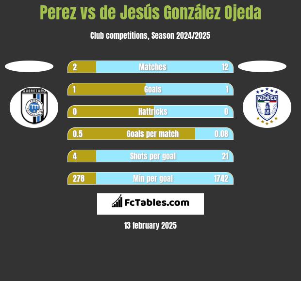 Perez vs de Jesús González Ojeda h2h player stats