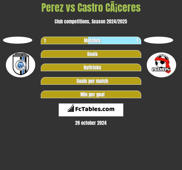 Perez vs Castro CÃ¡ceres h2h player stats