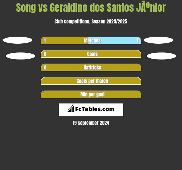 Song vs Geraldino dos Santos JÃºnior h2h player stats