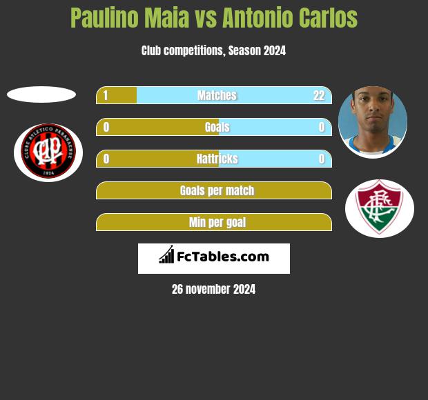 Paulino Maia vs Antonio Carlos h2h player stats