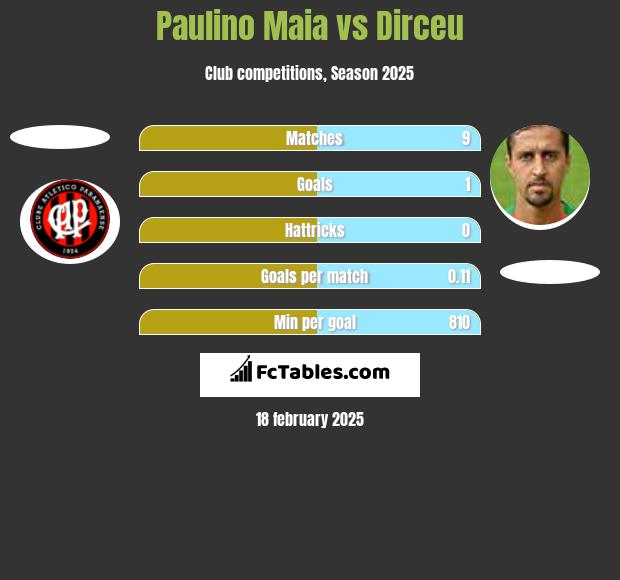 Paulino Maia vs Dirceu h2h player stats