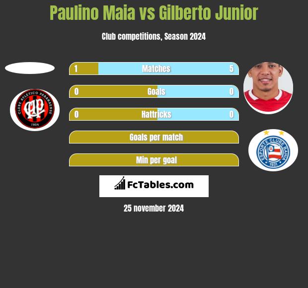 Paulino Maia vs Gilberto Junior h2h player stats