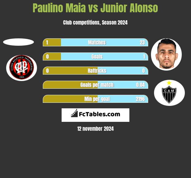 Paulino Maia vs Junior Alonso h2h player stats