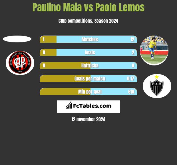 Paulino Maia vs Paolo Lemos h2h player stats