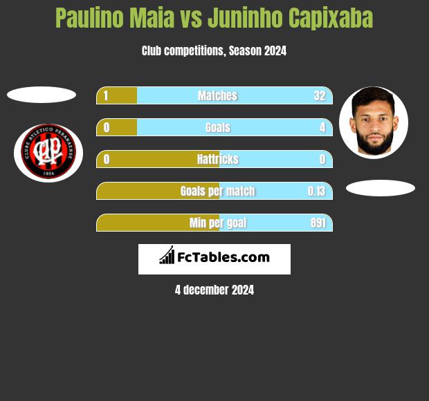 Paulino Maia vs Juninho Capixaba h2h player stats