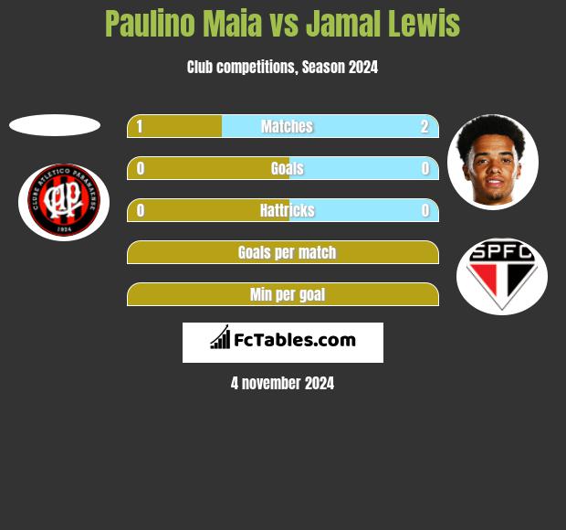 Paulino Maia vs Jamal Lewis h2h player stats