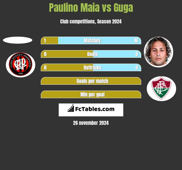 Paulino Maia vs Guga h2h player stats