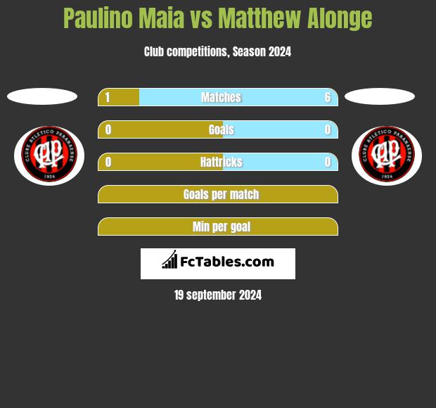 Paulino Maia vs Matthew Alonge h2h player stats