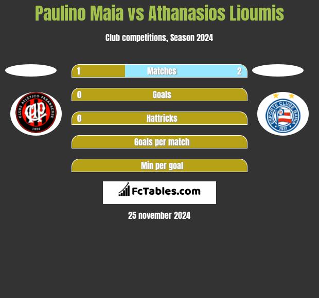 Paulino Maia vs Athanasios Lioumis h2h player stats