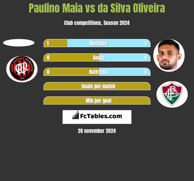 Paulino Maia vs da Silva Oliveira h2h player stats