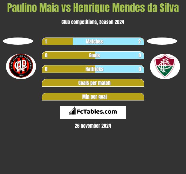 Paulino Maia vs Henrique Mendes da Silva h2h player stats