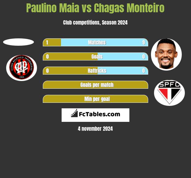 Paulino Maia vs Chagas Monteiro h2h player stats