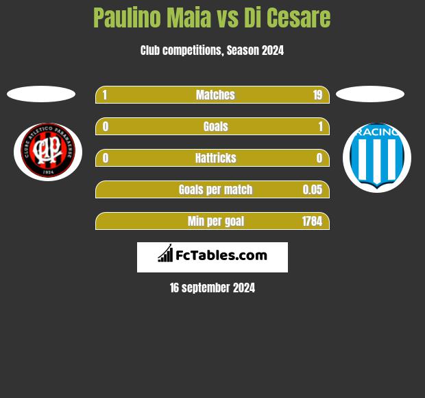 Paulino Maia vs Di Cesare h2h player stats