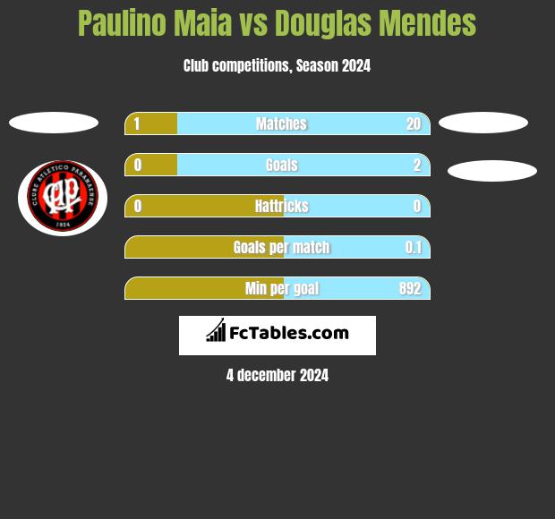 Paulino Maia vs Douglas Mendes h2h player stats