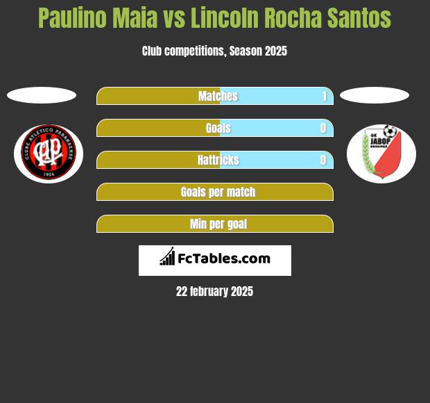 Paulino Maia vs Lincoln Rocha Santos h2h player stats