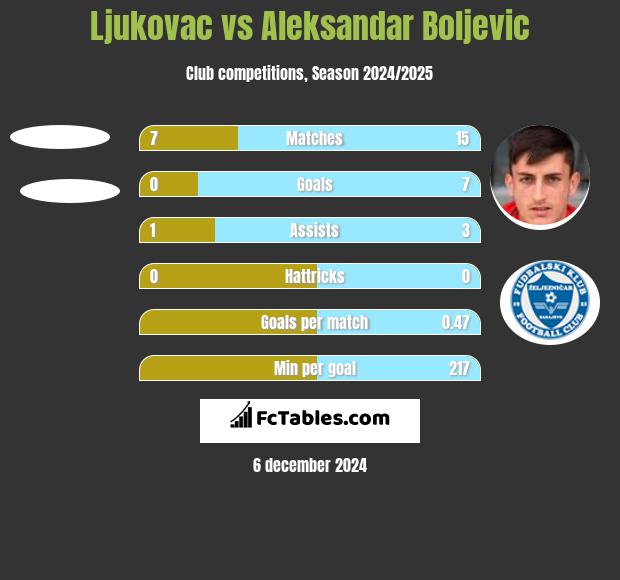 Ljukovac vs Aleksandar Boljevic h2h player stats