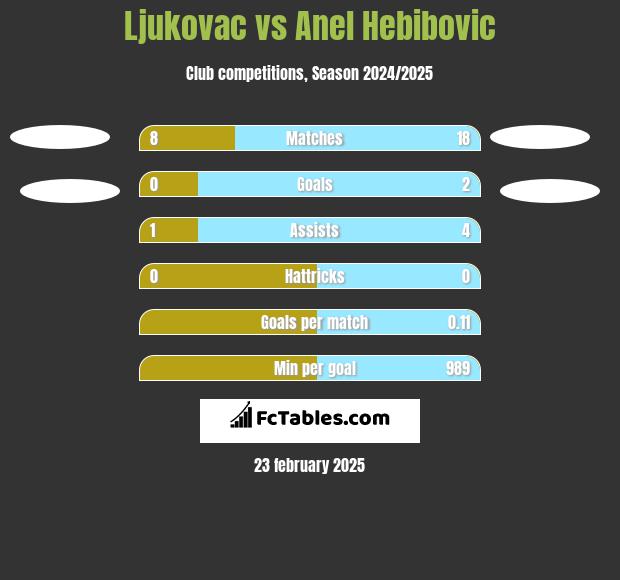 Ljukovac vs Anel Hebibovic h2h player stats