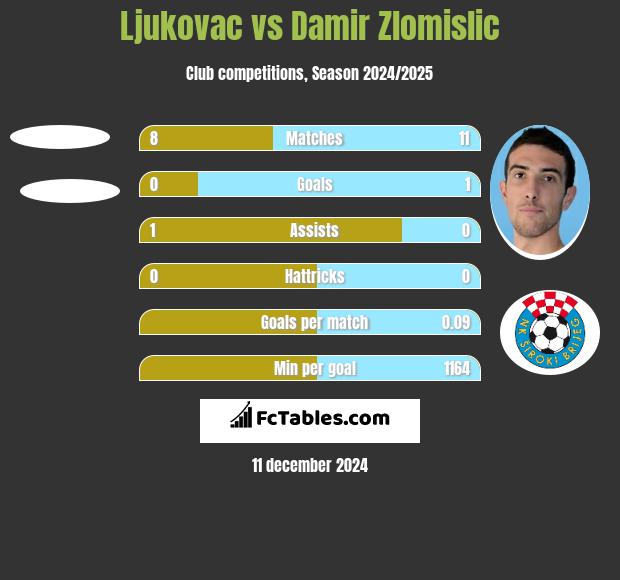 Ljukovac vs Damir Zlomislic h2h player stats