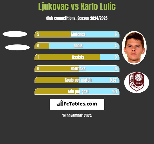 Ljukovac vs Karlo Lulic h2h player stats