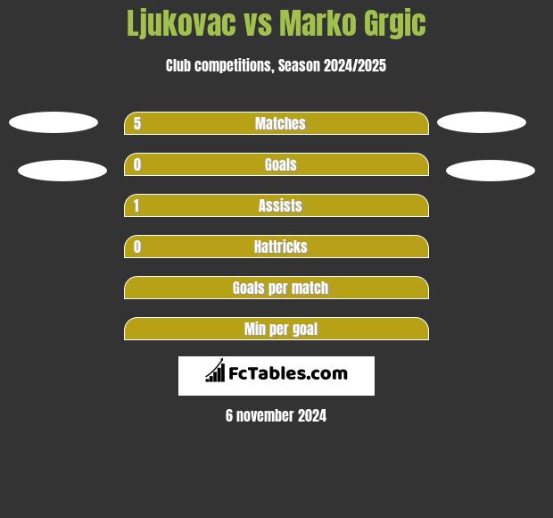 Ljukovac vs Marko Grgic h2h player stats