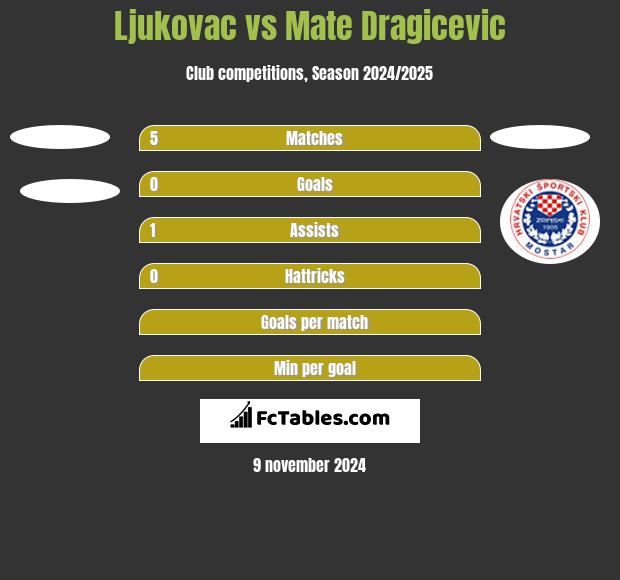 Ljukovac vs Mate Dragicevic h2h player stats