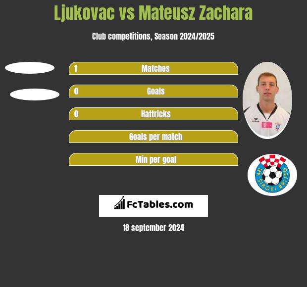 Ljukovac vs Mateusz Zachara h2h player stats