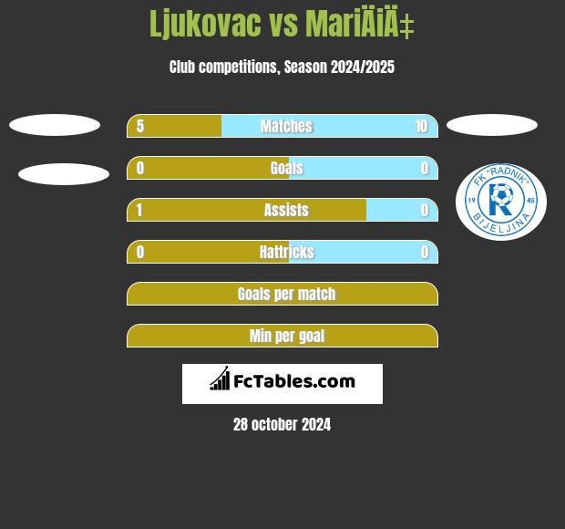 Ljukovac vs MariÄiÄ‡ h2h player stats