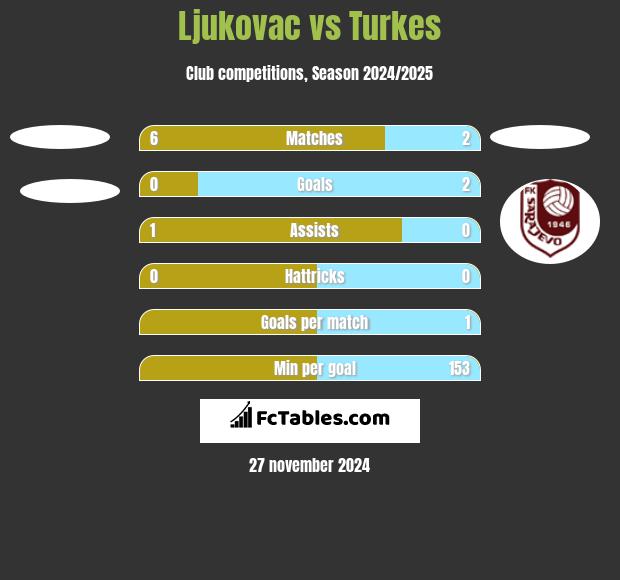 Ljukovac vs Turkes h2h player stats