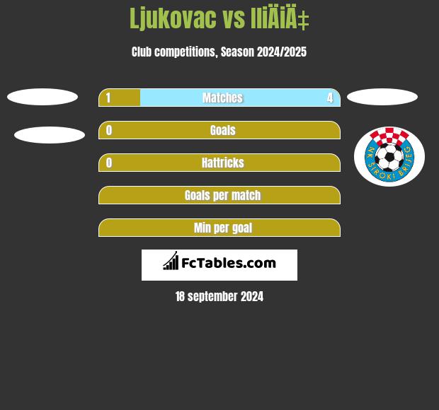 Ljukovac vs IliÄiÄ‡ h2h player stats