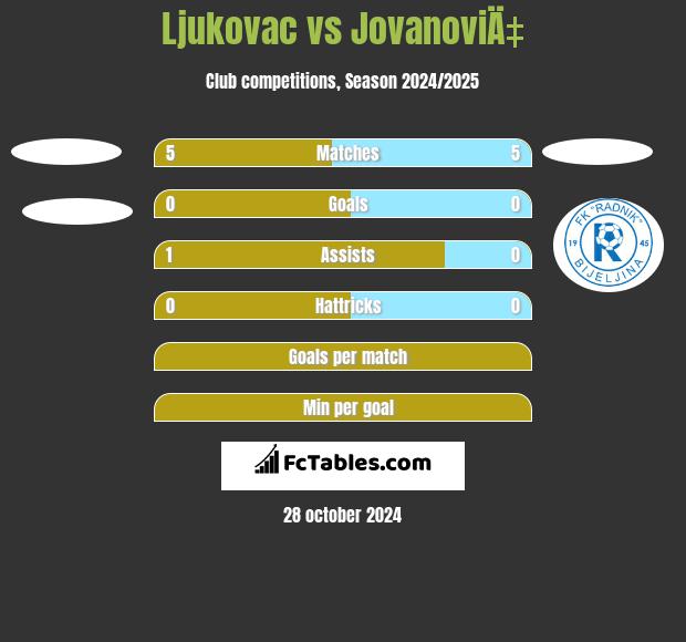 Ljukovac vs JovanoviÄ‡ h2h player stats