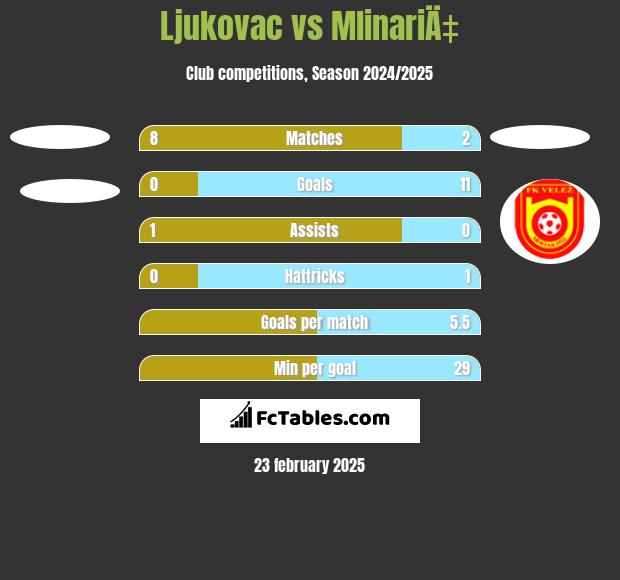 Ljukovac vs MlinariÄ‡ h2h player stats