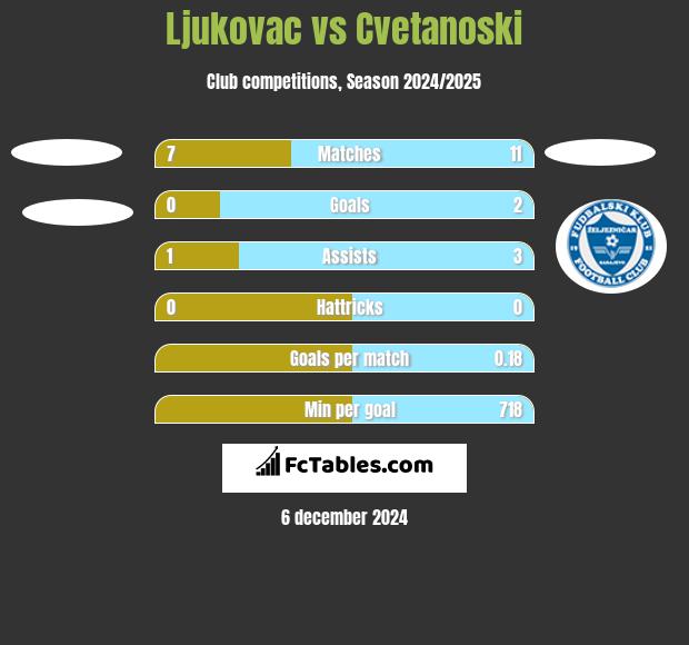 Ljukovac vs Cvetanoski h2h player stats