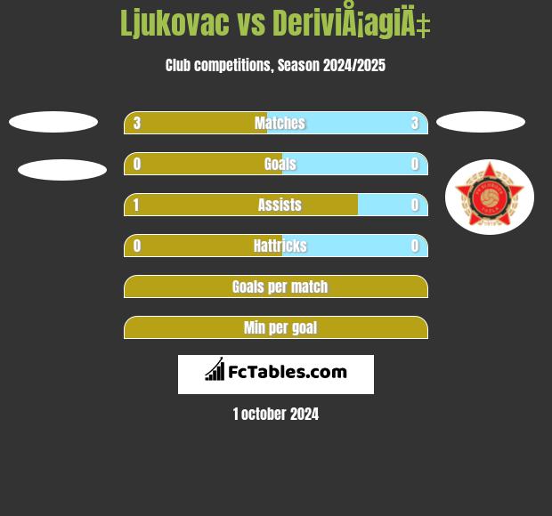 Ljukovac vs DeriviÅ¡agiÄ‡ h2h player stats