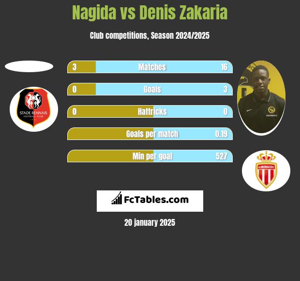 Nagida vs Denis Zakaria h2h player stats