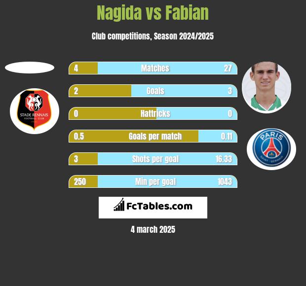 Nagida vs Fabian h2h player stats