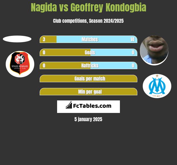 Nagida vs Geoffrey Kondogbia h2h player stats