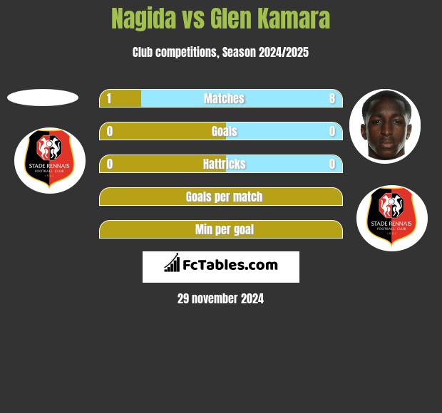 Nagida vs Glen Kamara h2h player stats