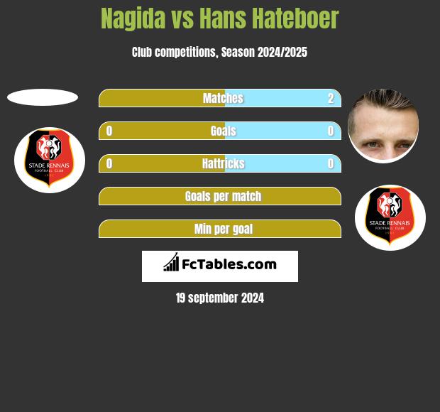 Nagida vs Hans Hateboer h2h player stats