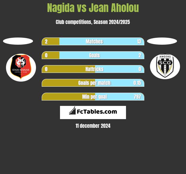 Nagida vs Jean Aholou h2h player stats