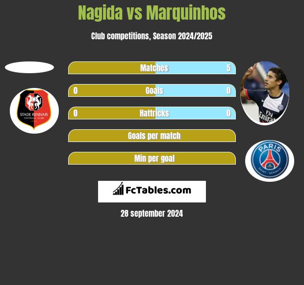 Nagida vs Marquinhos h2h player stats