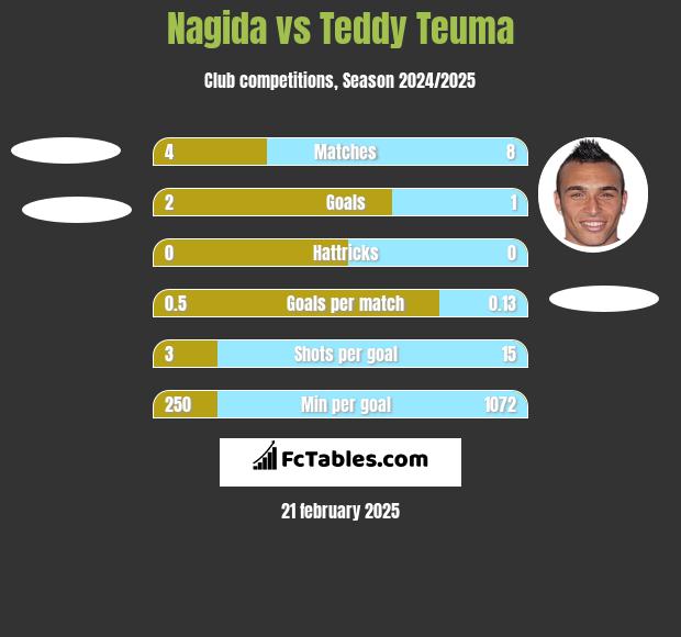 Nagida vs Teddy Teuma h2h player stats