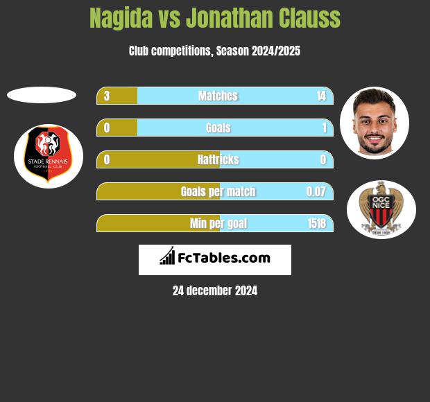 Nagida vs Jonathan Clauss h2h player stats